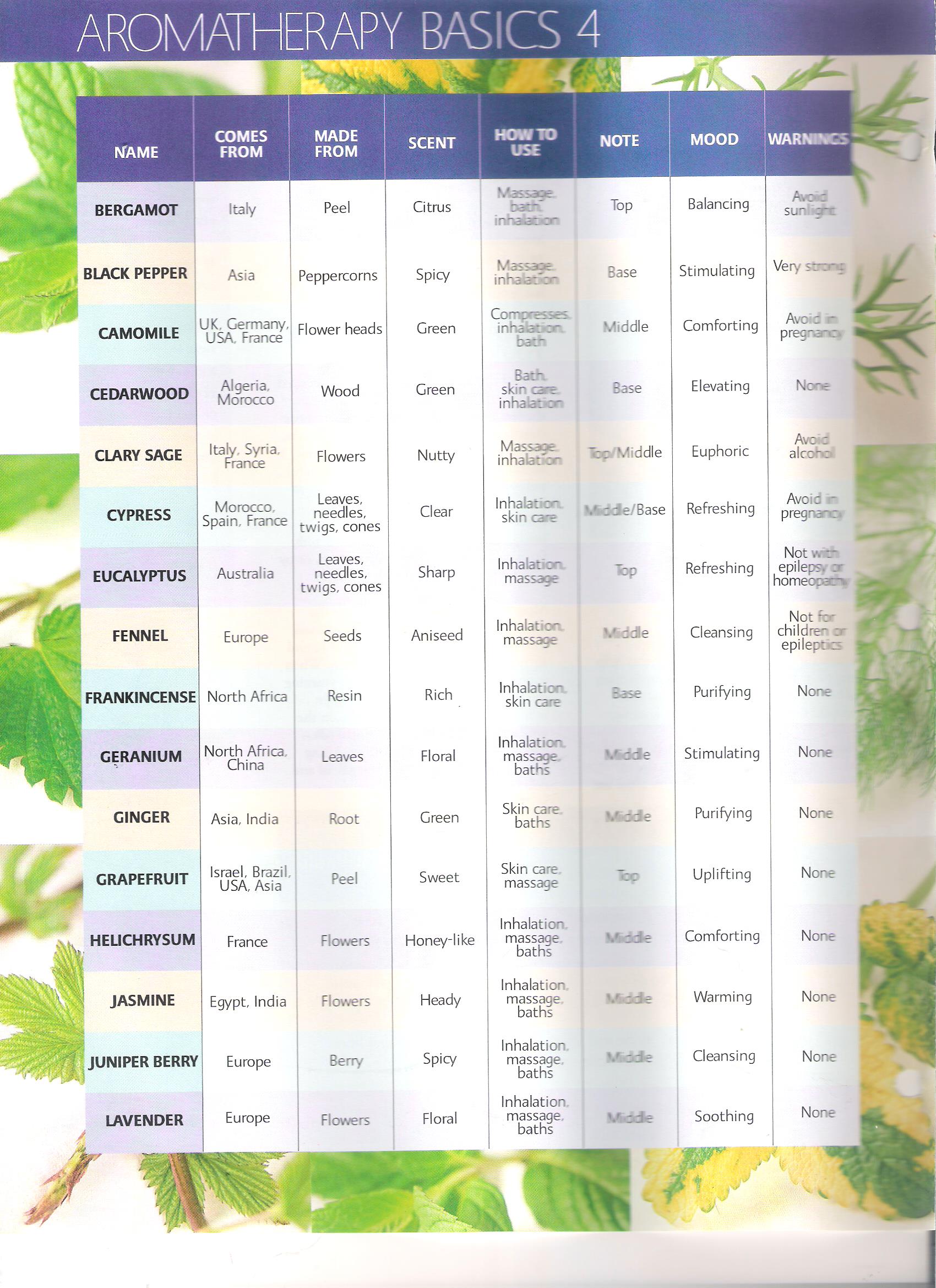 Aromatherapy Essential Oils Chart